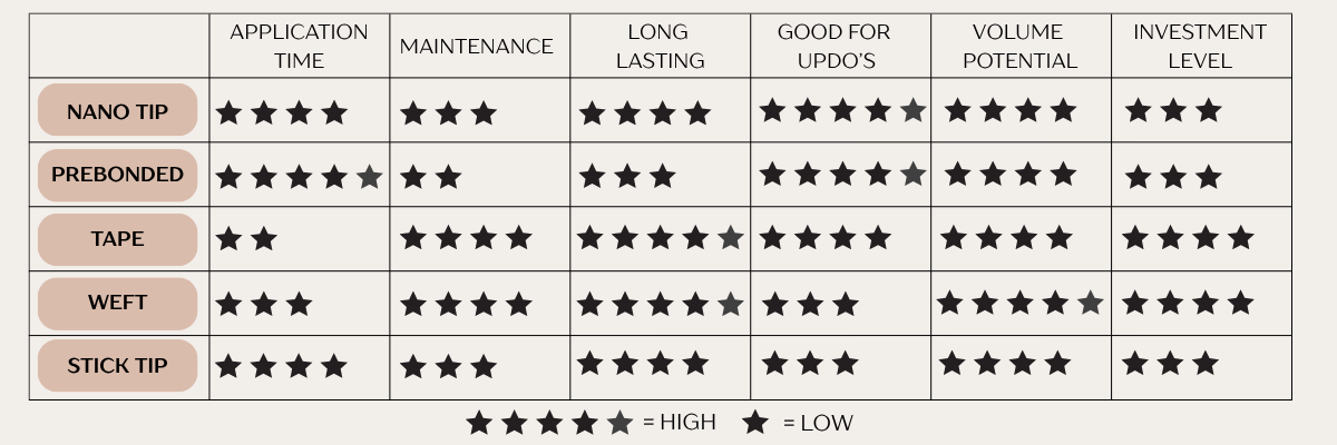 A comparison chart table comparing different hair extension types (Nano Tip, Prebonded, Tape, Weft, Stick Tip) across categories like application time, maintenance, longevity, and investment, using star ratings.